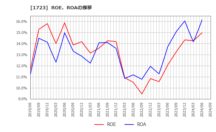 1723 日本電技(株): ROE、ROAの推移