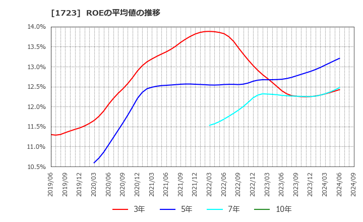 1723 日本電技(株): ROEの平均値の推移