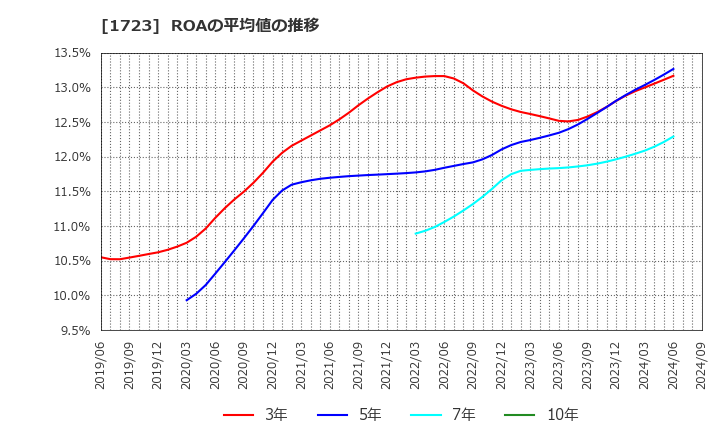 1723 日本電技(株): ROAの平均値の推移