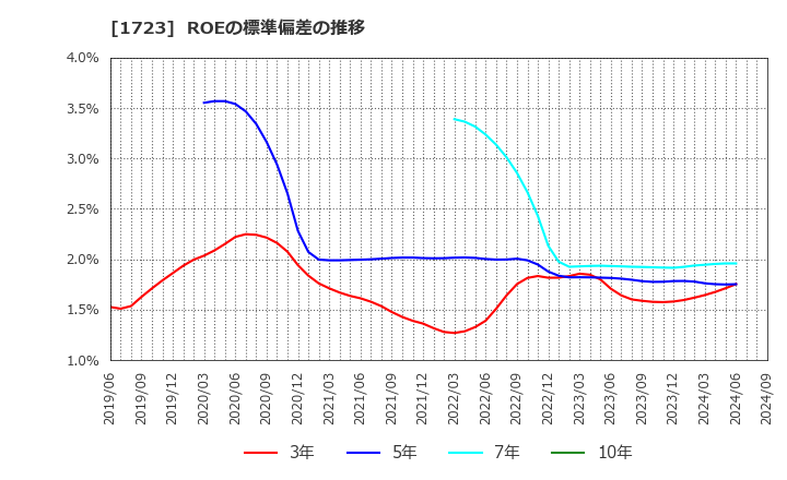 1723 日本電技(株): ROEの標準偏差の推移