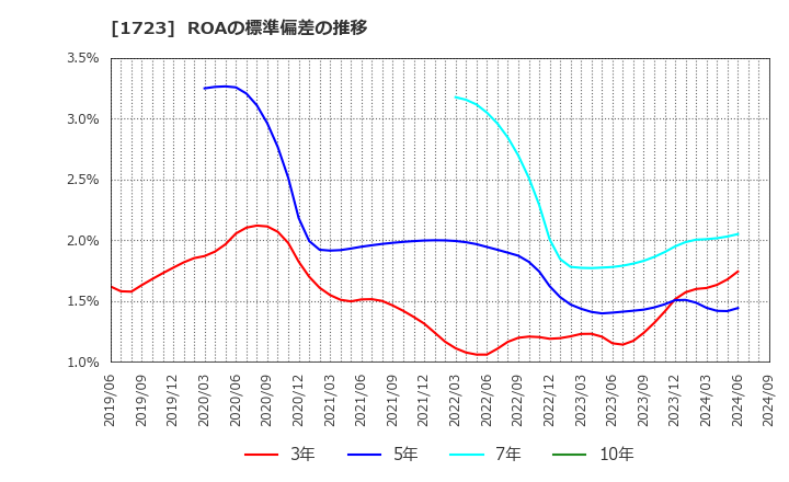 1723 日本電技(株): ROAの標準偏差の推移