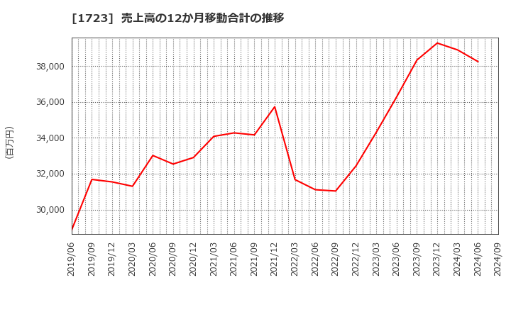 1723 日本電技(株): 売上高の12か月移動合計の推移