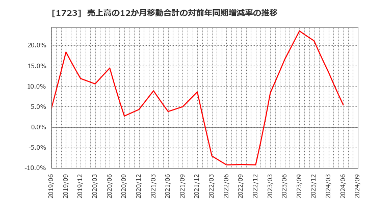 1723 日本電技(株): 売上高の12か月移動合計の対前年同期増減率の推移