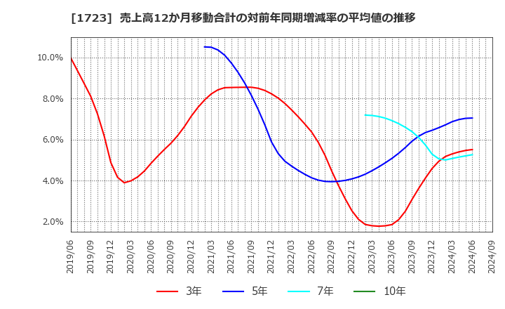 1723 日本電技(株): 売上高12か月移動合計の対前年同期増減率の平均値の推移