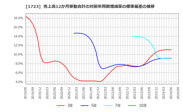 1723 日本電技(株): 売上高12か月移動合計の対前年同期増減率の標準偏差の推移