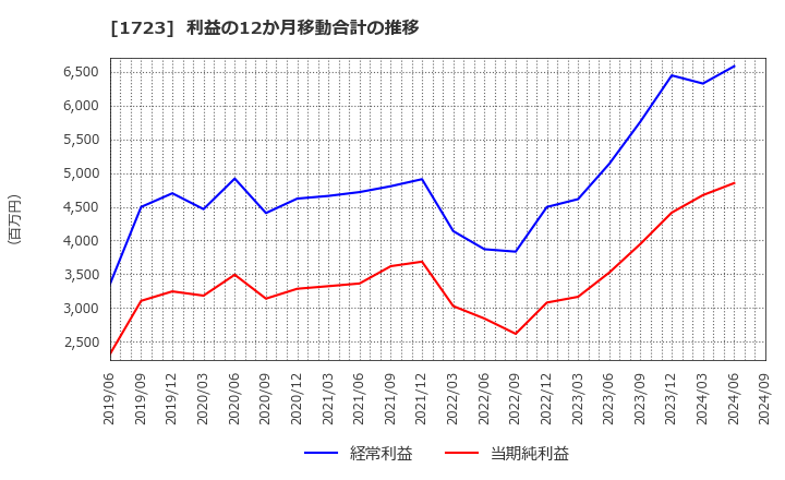 1723 日本電技(株): 利益の12か月移動合計の推移