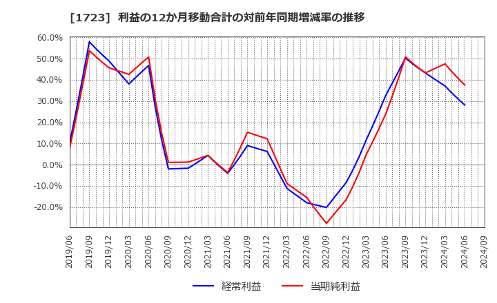 1723 日本電技(株): 利益の12か月移動合計の対前年同期増減率の推移