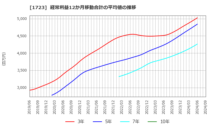 1723 日本電技(株): 経常利益12か月移動合計の平均値の推移