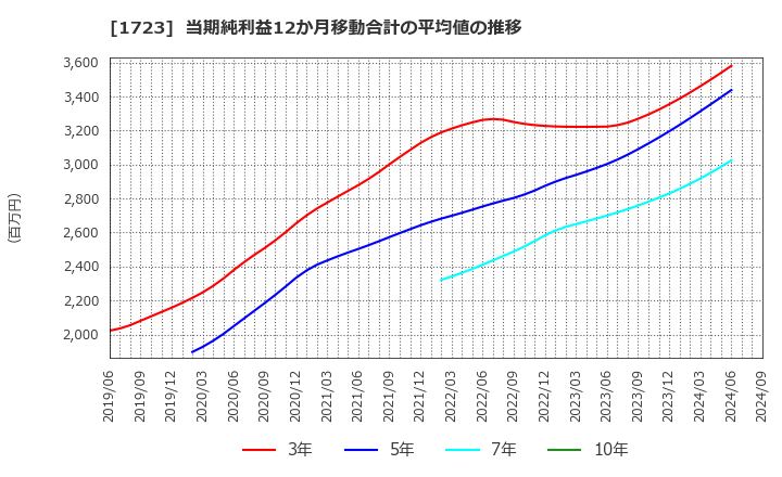 1723 日本電技(株): 当期純利益12か月移動合計の平均値の推移