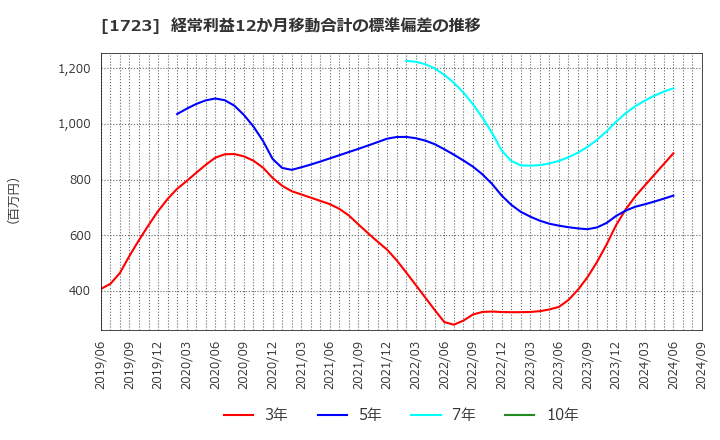 1723 日本電技(株): 経常利益12か月移動合計の標準偏差の推移