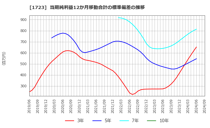 1723 日本電技(株): 当期純利益12か月移動合計の標準偏差の推移