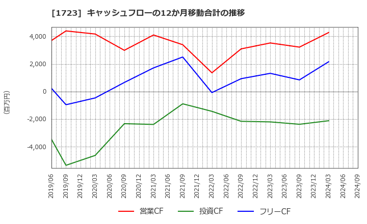 1723 日本電技(株): キャッシュフローの12か月移動合計の推移