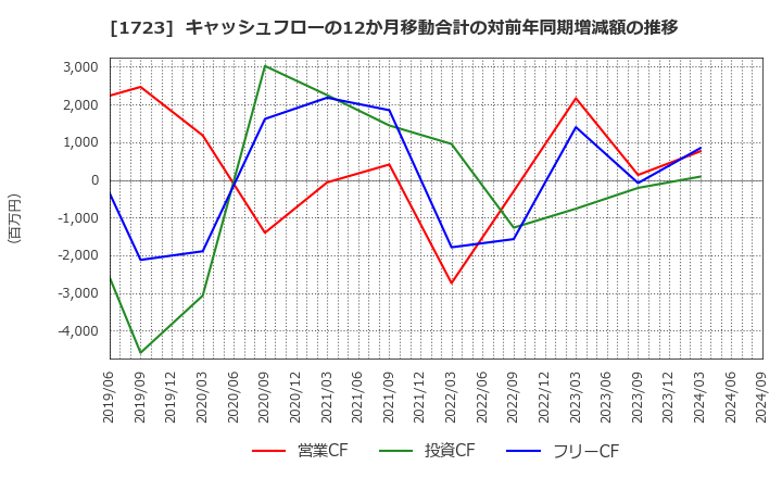 1723 日本電技(株): キャッシュフローの12か月移動合計の対前年同期増減額の推移