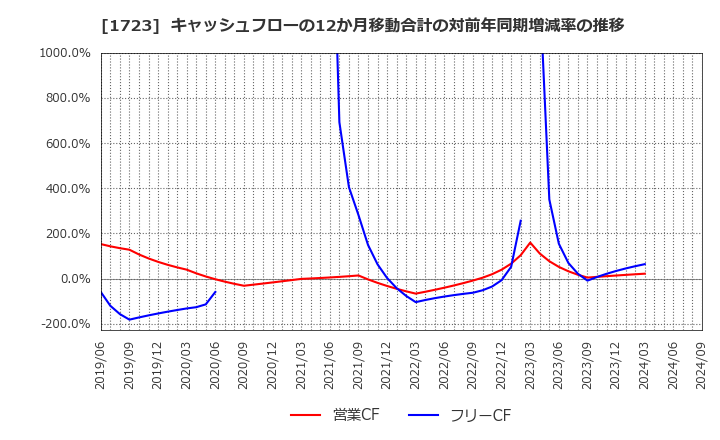 1723 日本電技(株): キャッシュフローの12か月移動合計の対前年同期増減率の推移