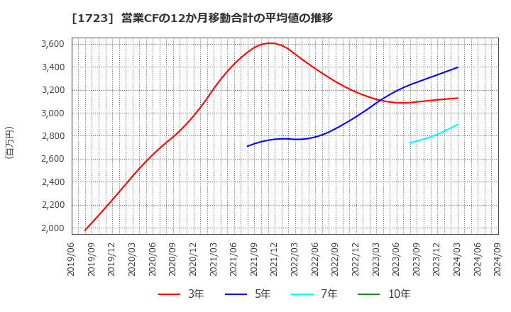 1723 日本電技(株): 営業CFの12か月移動合計の平均値の推移