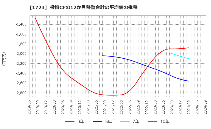 1723 日本電技(株): 投資CFの12か月移動合計の平均値の推移