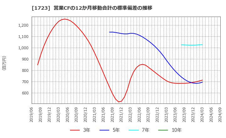 1723 日本電技(株): 営業CFの12か月移動合計の標準偏差の推移