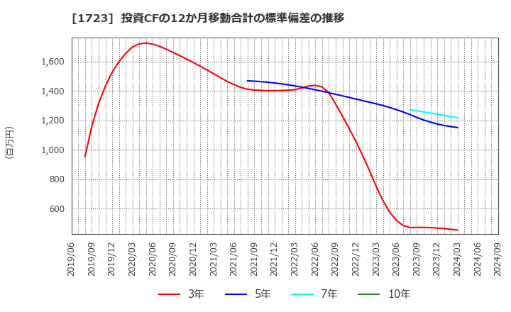 1723 日本電技(株): 投資CFの12か月移動合計の標準偏差の推移