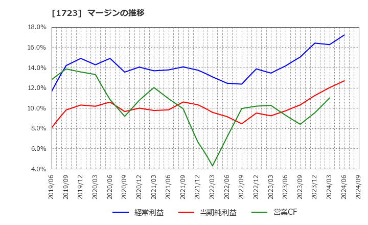 1723 日本電技(株): マージンの推移