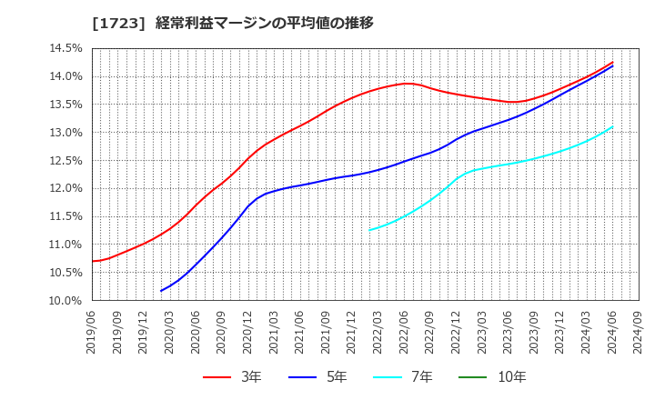 1723 日本電技(株): 経常利益マージンの平均値の推移