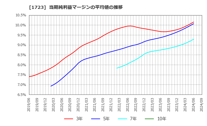 1723 日本電技(株): 当期純利益マージンの平均値の推移