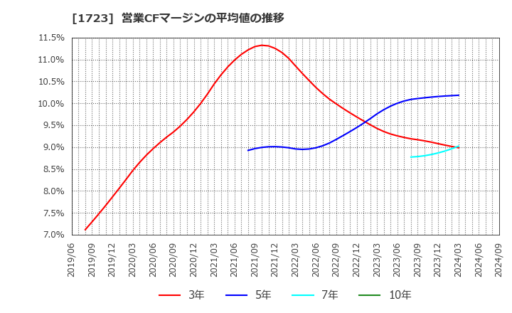 1723 日本電技(株): 営業CFマージンの平均値の推移