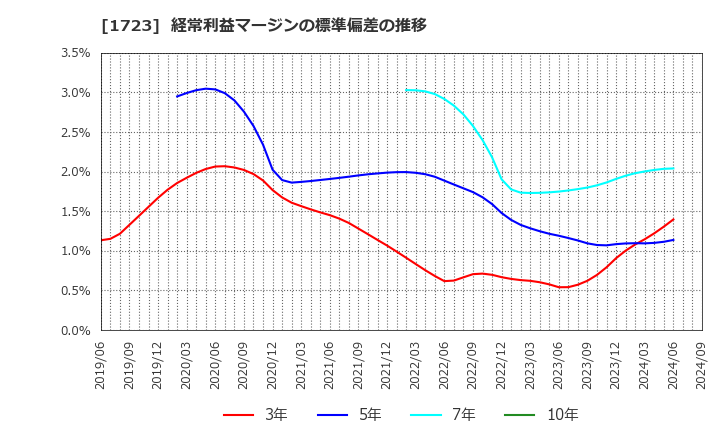 1723 日本電技(株): 経常利益マージンの標準偏差の推移