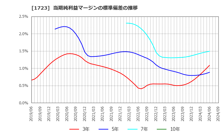 1723 日本電技(株): 当期純利益マージンの標準偏差の推移