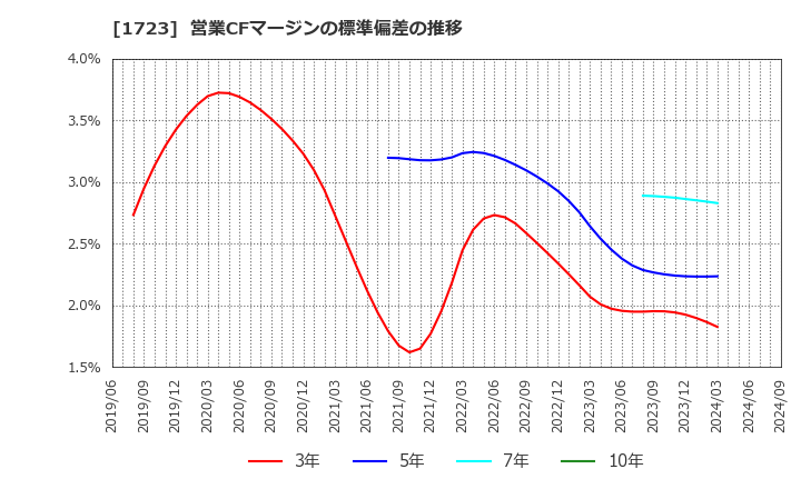 1723 日本電技(株): 営業CFマージンの標準偏差の推移