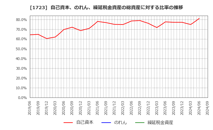 1723 日本電技(株): 自己資本、のれん、繰延税金資産の総資産に対する比率の推移