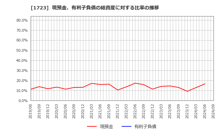 1723 日本電技(株): 現預金、有利子負債の総資産に対する比率の推移