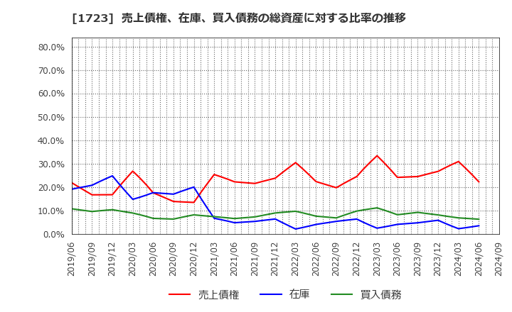 1723 日本電技(株): 売上債権、在庫、買入債務の総資産に対する比率の推移