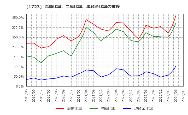 1723 日本電技(株): 流動比率、当座比率、現預金比率の推移