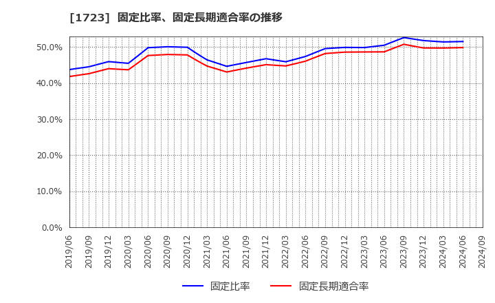 1723 日本電技(株): 固定比率、固定長期適合率の推移