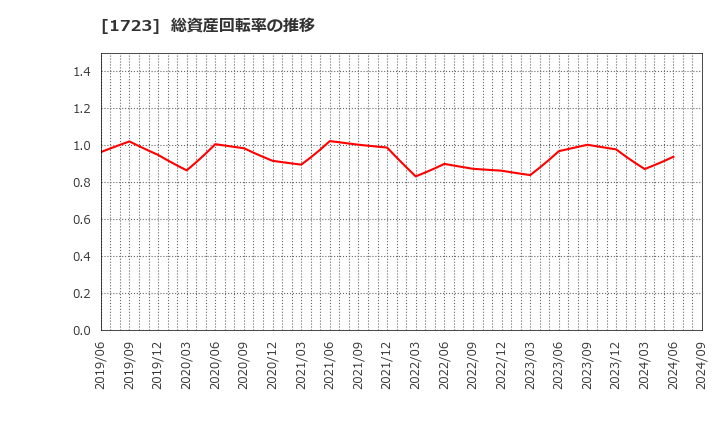 1723 日本電技(株): 総資産回転率の推移