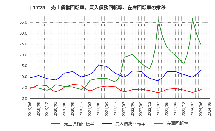 1723 日本電技(株): 売上債権回転率、買入債務回転率、在庫回転率の推移