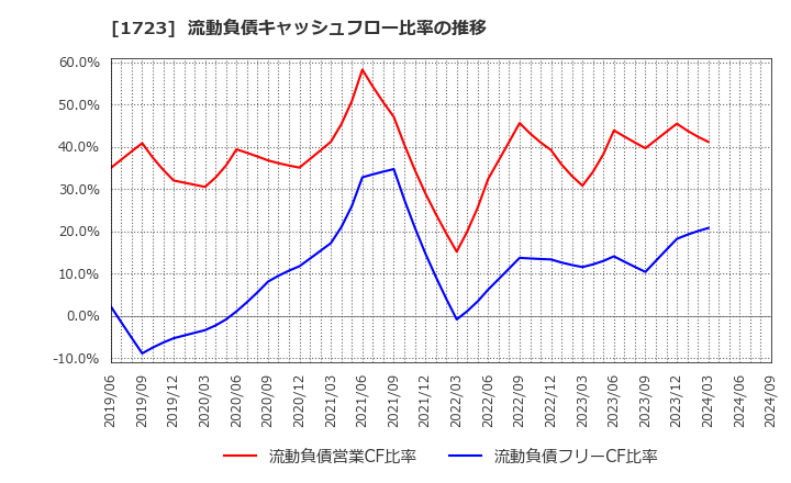 1723 日本電技(株): 流動負債キャッシュフロー比率の推移