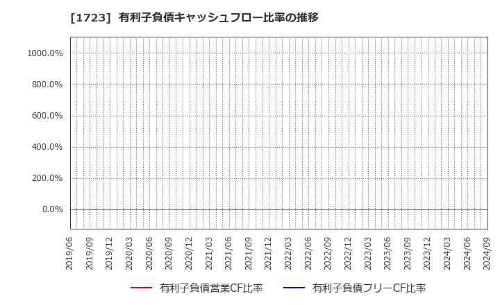 1723 日本電技(株): 有利子負債キャッシュフロー比率の推移