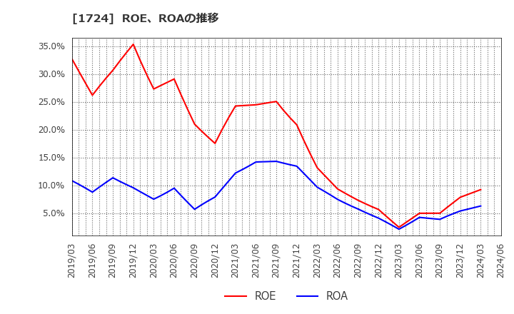 1724 シンクレイヤ(株): ROE、ROAの推移