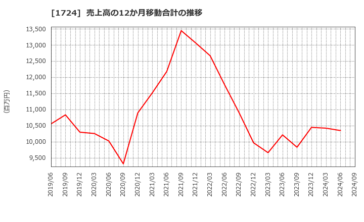 1724 シンクレイヤ(株): 売上高の12か月移動合計の推移