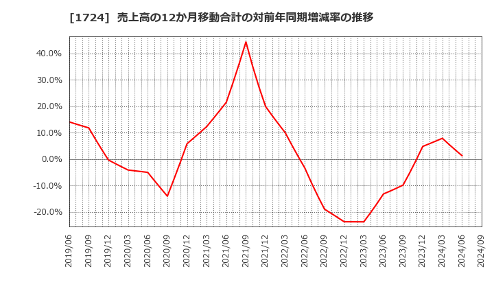 1724 シンクレイヤ(株): 売上高の12か月移動合計の対前年同期増減率の推移