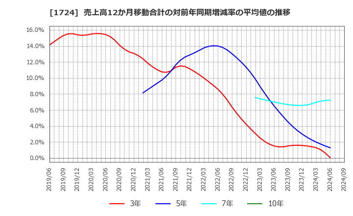 1724 シンクレイヤ(株): 売上高12か月移動合計の対前年同期増減率の平均値の推移