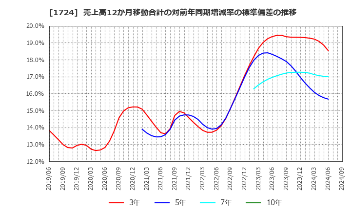 1724 シンクレイヤ(株): 売上高12か月移動合計の対前年同期増減率の標準偏差の推移