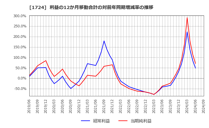 1724 シンクレイヤ(株): 利益の12か月移動合計の対前年同期増減率の推移