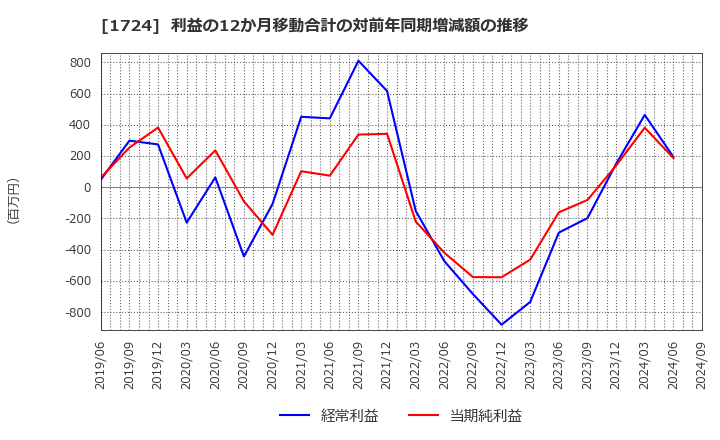 1724 シンクレイヤ(株): 利益の12か月移動合計の対前年同期増減額の推移