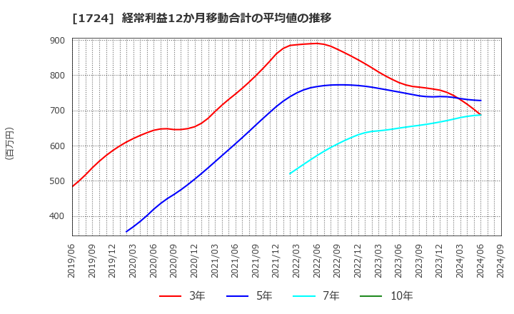 1724 シンクレイヤ(株): 経常利益12か月移動合計の平均値の推移