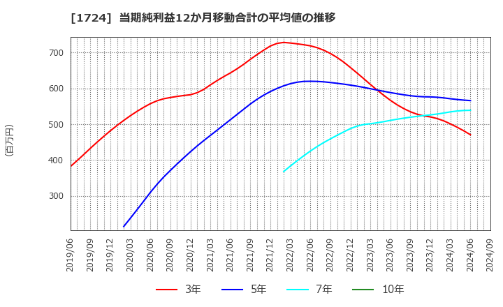 1724 シンクレイヤ(株): 当期純利益12か月移動合計の平均値の推移