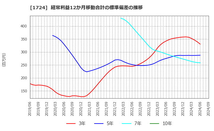 1724 シンクレイヤ(株): 経常利益12か月移動合計の標準偏差の推移