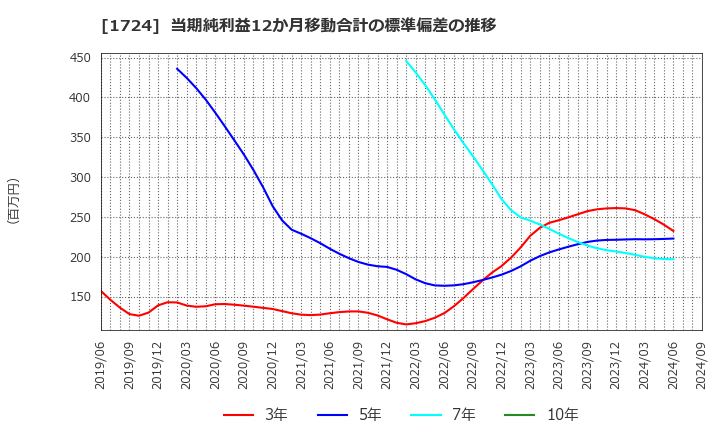 1724 シンクレイヤ(株): 当期純利益12か月移動合計の標準偏差の推移