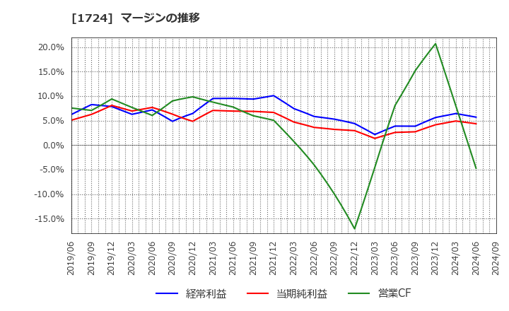 1724 シンクレイヤ(株): マージンの推移